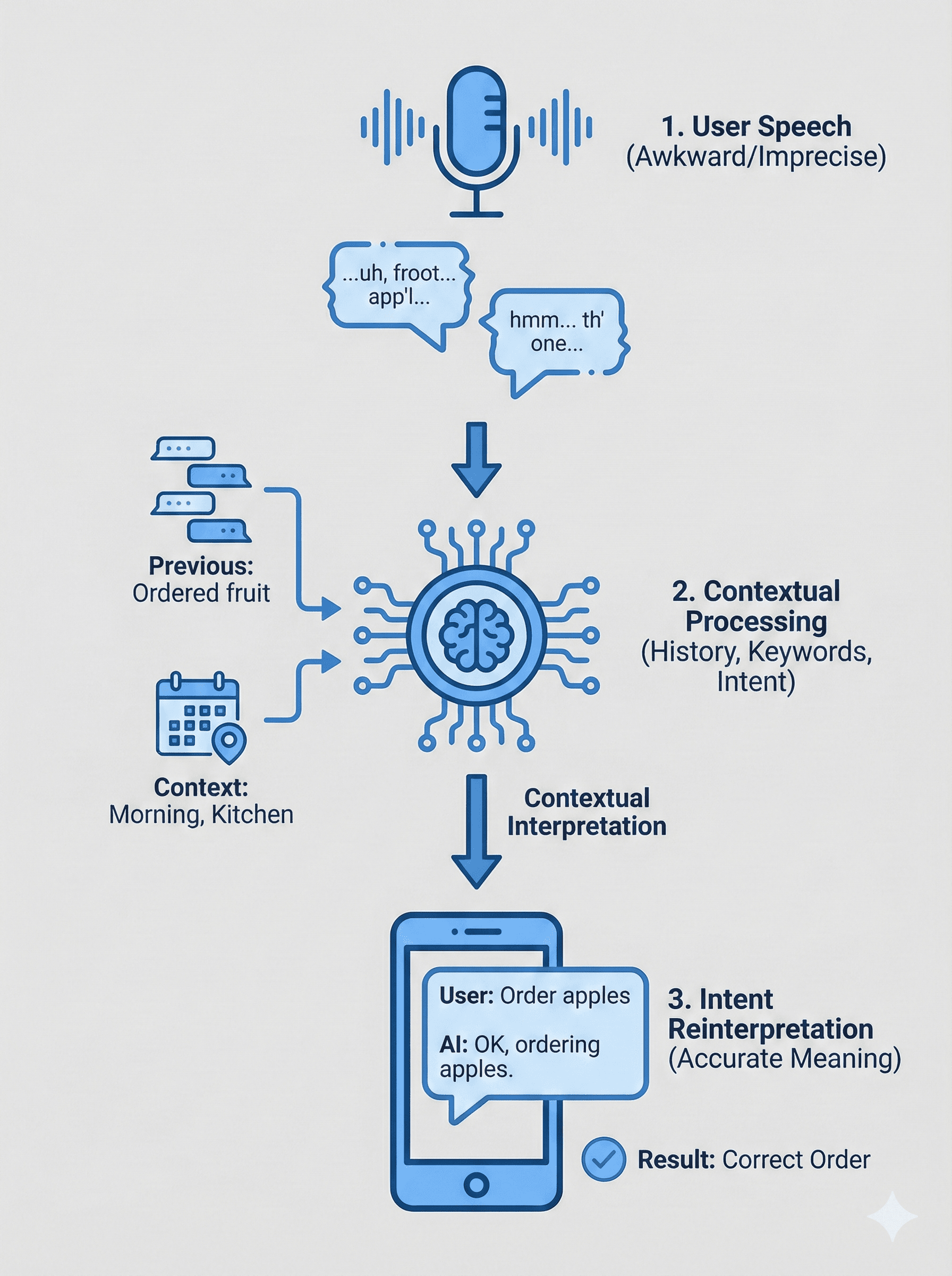 맥락 기반 음성인식 기술 - back
