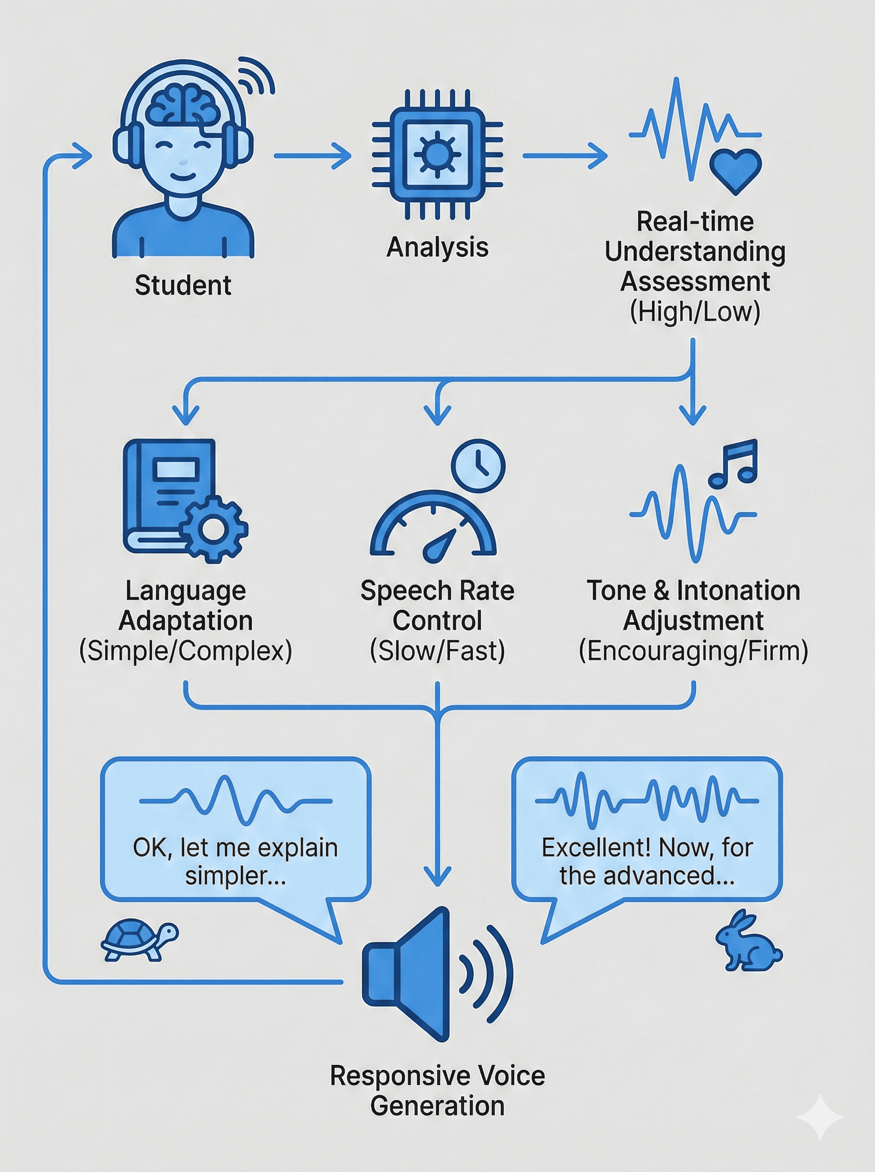 반응형 음성 생성 기술 - back