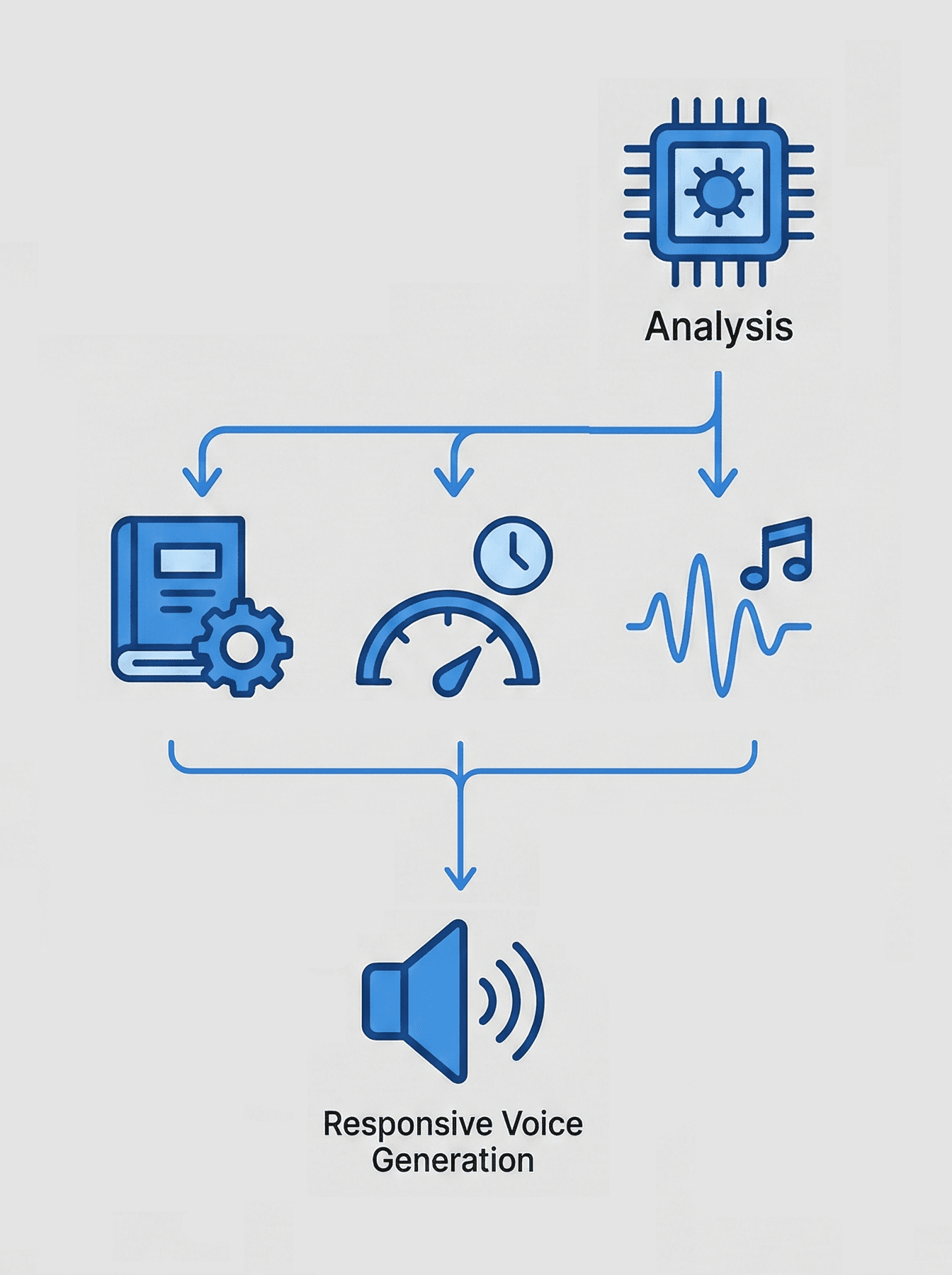 반응형 음성 생성 기술